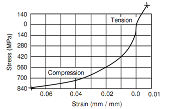 1527_Compression of Brittle Materials 1.png